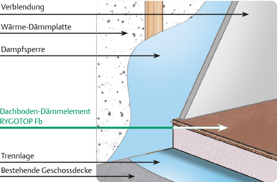 Dachboden-Dämmplatten RYGOTOP - Fb